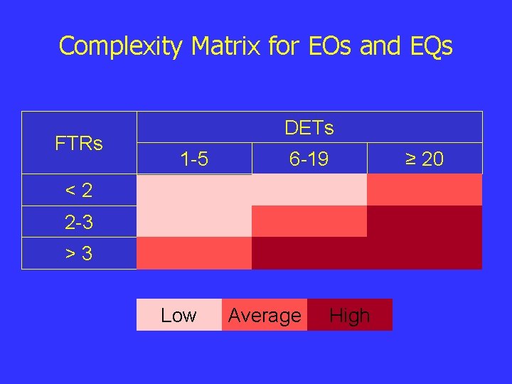Complexity Matrix for EOs and EQs FTRs DETs 1 -5 6 -19 ≥ 20 Complexity Matrix for EOs and EQs FTRs DETs 1 -5 6 -19 ≥ 20