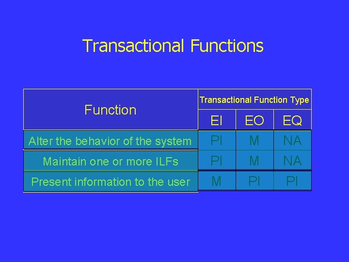 Transactional Functions Function Alter the behavior of the system Maintain one or more ILFs Transactional Functions Function Alter the behavior of the system Maintain one or more ILFs