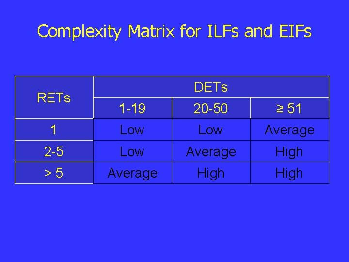 Complexity Matrix for ILFs and EIFs RETs DETs 1 -19 20 -50 ≥ 51 Complexity Matrix for ILFs and EIFs RETs DETs 1 -19 20 -50 ≥ 51
