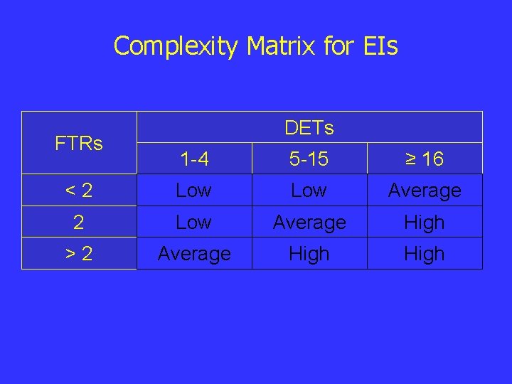 Complexity Matrix for EIs FTRs DETs 1 -4 5 -15 ≥ 16 <2 Low Complexity Matrix for EIs FTRs DETs 1 -4 5 -15 ≥ 16 <2 Low