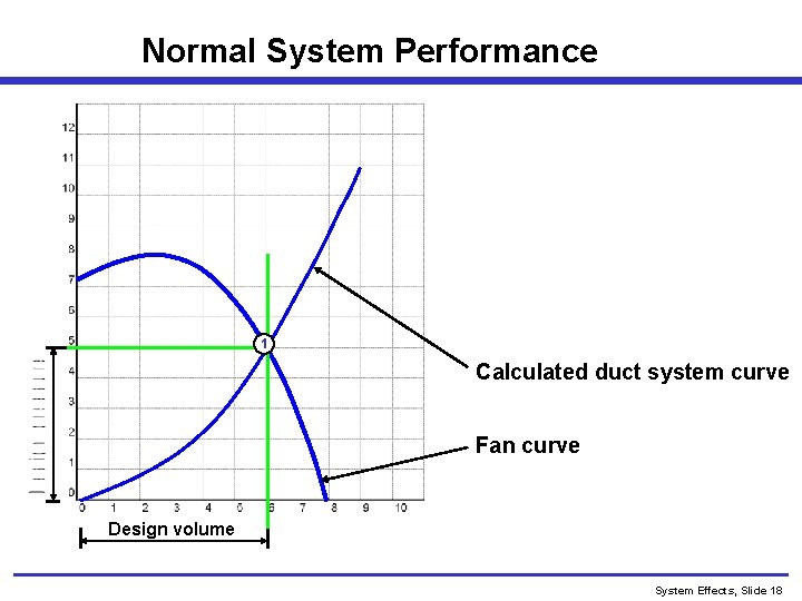 Normal System Performance 1 Calculated duct system curve Fan curve Design volume System Effects,