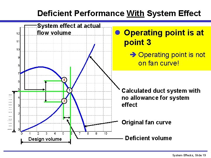 Deficient Performance With System Effect System effect at actual flow volume l Operating point