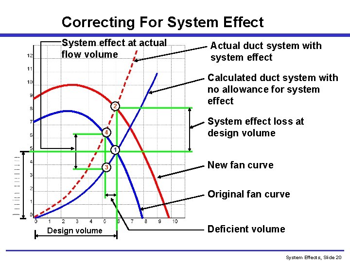 Correcting For System Effect System effect at actual flow volume 2 Actual duct system