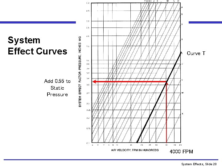 System Effect Curves Curve T Add 0. 55 to Static Pressure 4000 FPM System