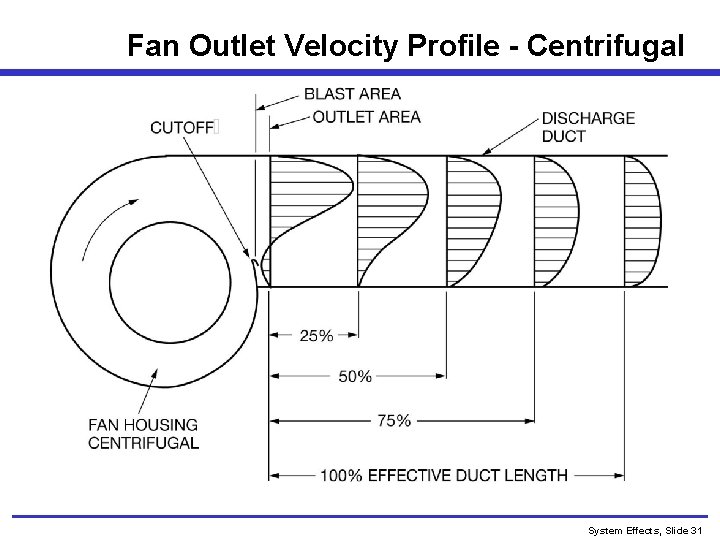 Fan Outlet Velocity Profile - Centrifugal System Effects, Slide 31 