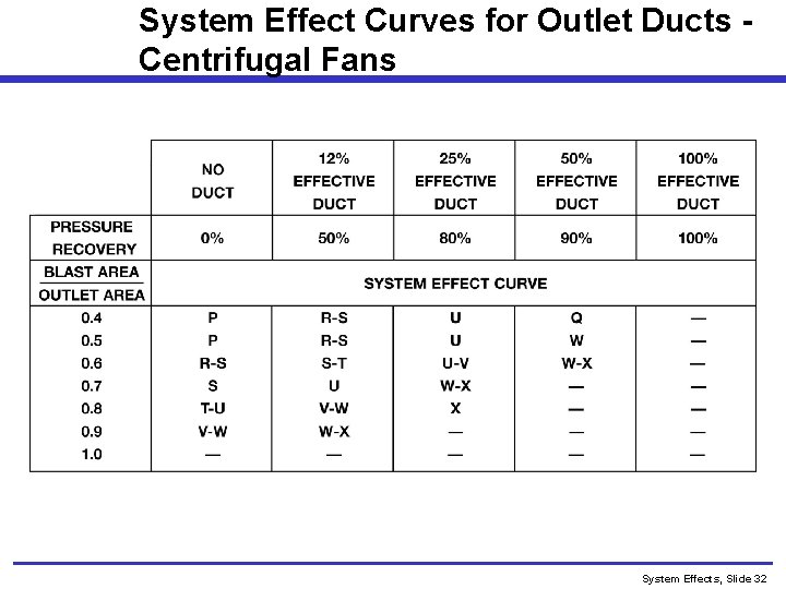 System Effect Curves for Outlet Ducts Centrifugal Fans System Effects, Slide 32 