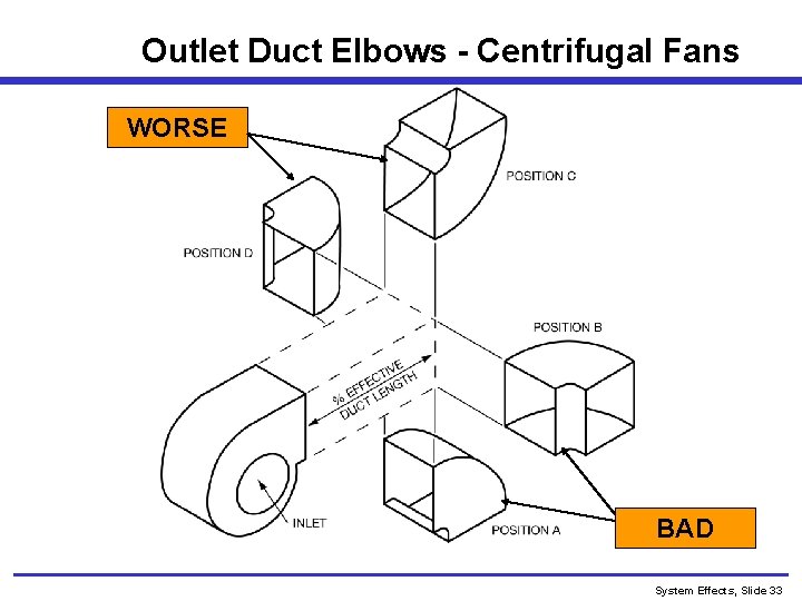 Outlet Duct Elbows - Centrifugal Fans WORSE BAD System Effects, Slide 33 