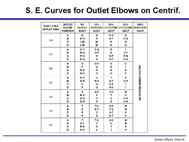 S. E. Curves for Outlet Elbows on Centrif. System Effects, Slide 34 