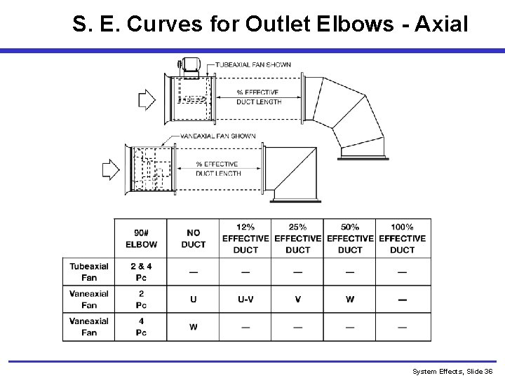 S. E. Curves for Outlet Elbows - Axial System Effects, Slide 36 