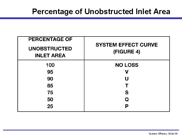 Percentage of Unobstructed Inlet Area System Effects, Slide 38 