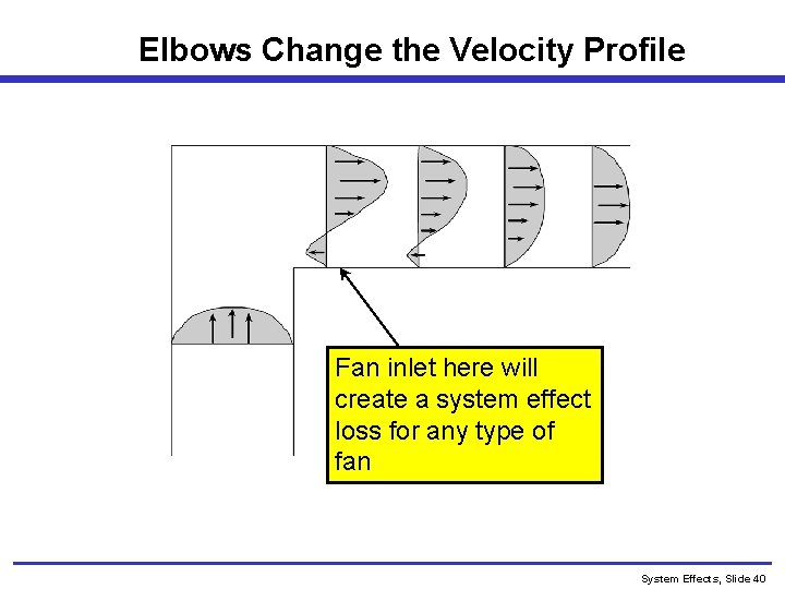 Elbows Change the Velocity Profile Fan inlet here will create a system effect loss