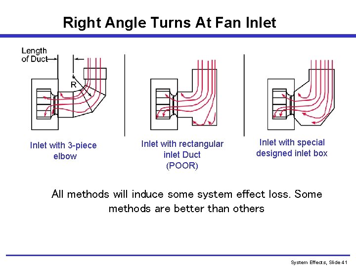 Right Angle Turns At Fan Inlet with 3 -piece elbow Inlet with rectangular inlet