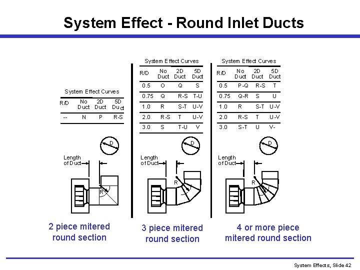 System Effect - Round Inlet Ducts System Effect Curves R/D No 2 D Duct