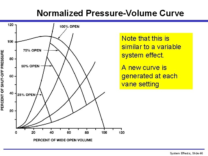 Normalized Pressure-Volume Curve Note that this is similar to a variable system effect. A