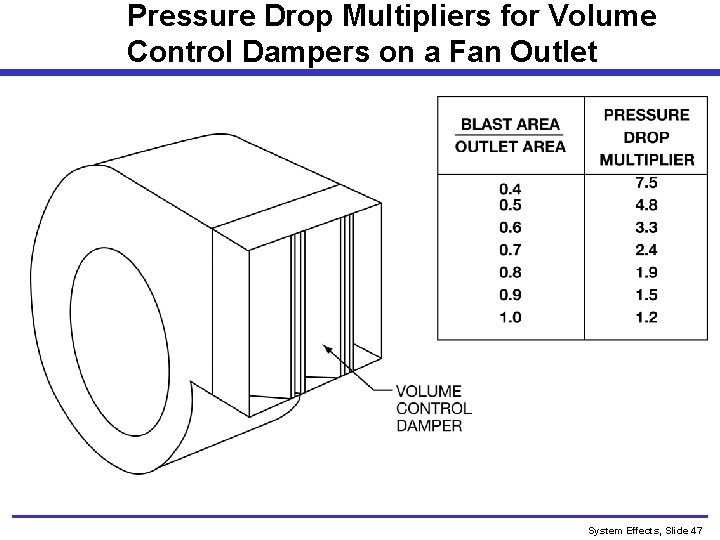 Pressure Drop Multipliers for Volume Control Dampers on a Fan Outlet System Effects, Slide