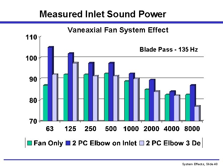 Measured Inlet Sound Power Vaneaxial Fan System Effect Blade Pass - 135 Hz System