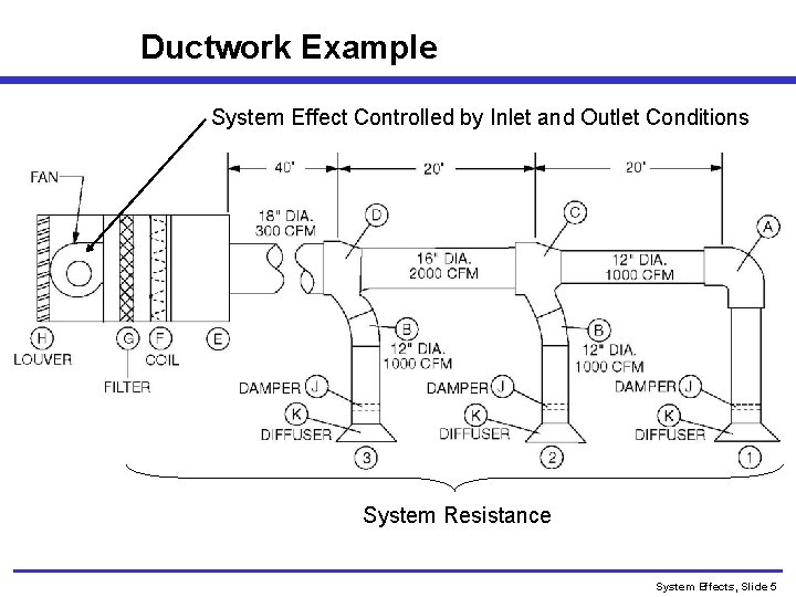 Ductwork Example System Effect Controlled by Inlet and Outlet Conditions System Resistance System Effects,