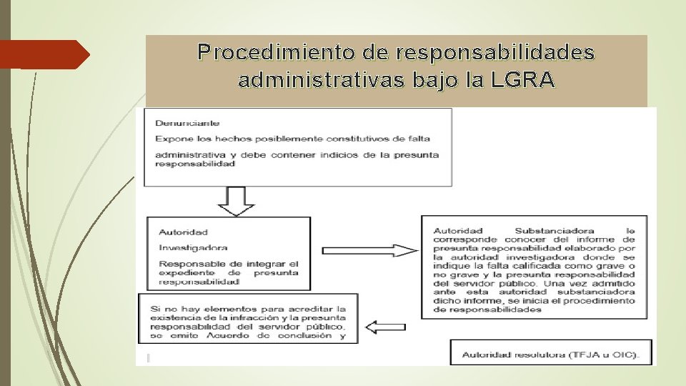 Procedimiento de responsabilidades administrativas bajo la LGRA 