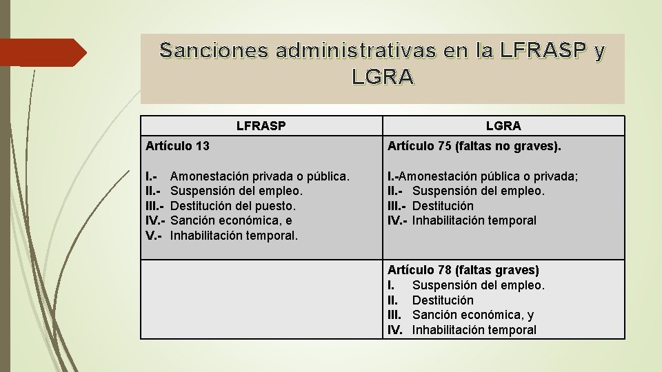 Sanciones administrativas en la LFRASP y LGRA LFRASP LGRA Artículo 13 Artículo 75 (faltas