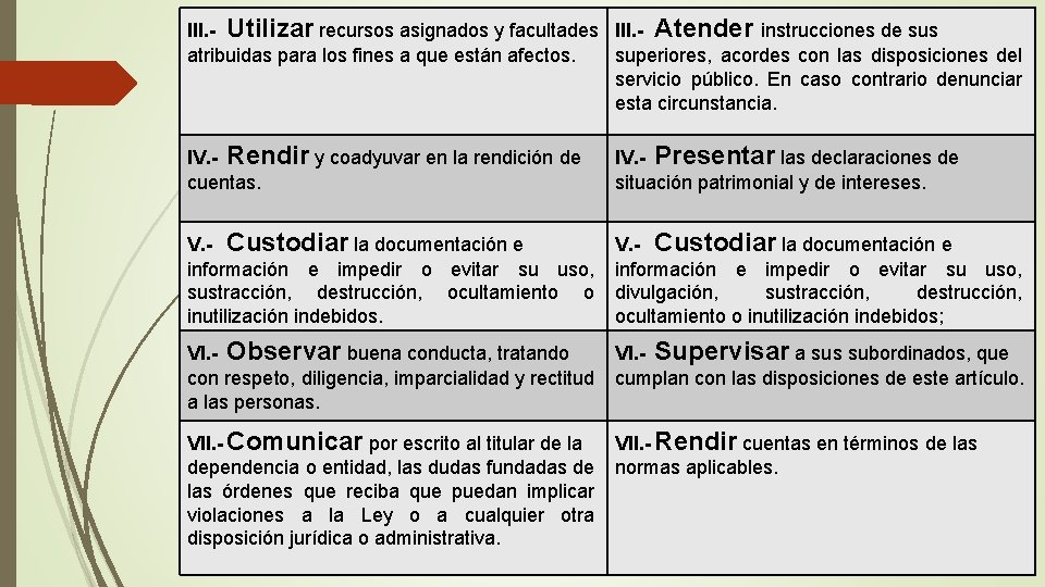 III. - Utilizar recursos asignados y facultades III. - Atender instrucciones de sus atribuidas