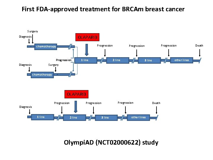 First FDA-approved treatment for BRCAm breast cancer Surgery OLAPARIB Diagnosis Progression chemotherapy Progression Surgery
