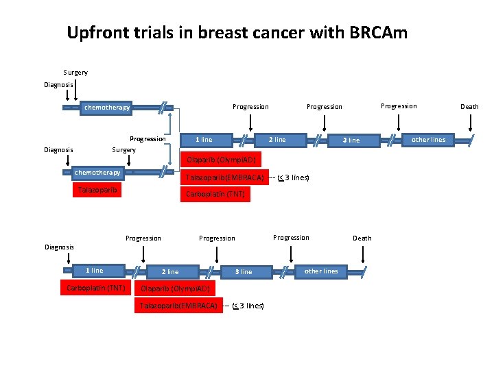 Upfront trials in breast cancer with BRCAm Surgery Diagnosis Progression chemotherapy Progression Surgery Diagnosis
