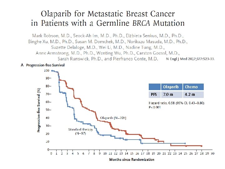 PFS Olaparib Chemo 7. 0 m 4. 2 m 