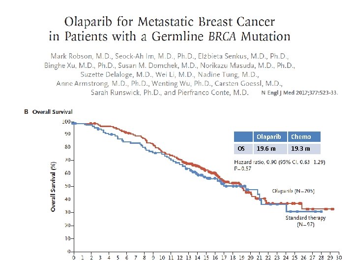 OS Olaparib Chemo 19. 6 m 19. 3 m 