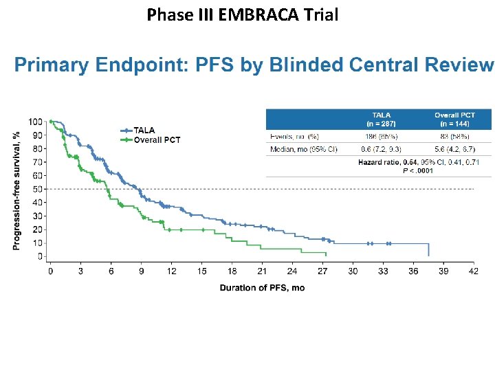 Phase III EMBRACA Trial 