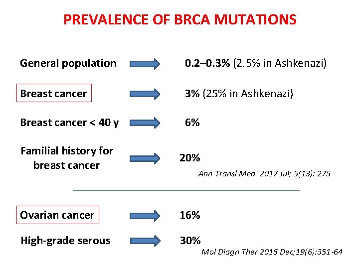 PREVALENCE OF BRCA MUTATIONS General population 0. 2– 0. 3% (2. 5% in Ashkenazi)