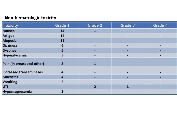 Non-hematologic toxicity 