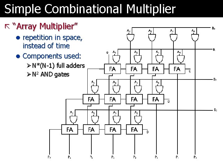 Simple Combinational Multiplier ã “Array Multiplier” l repetition in space, instead of time l