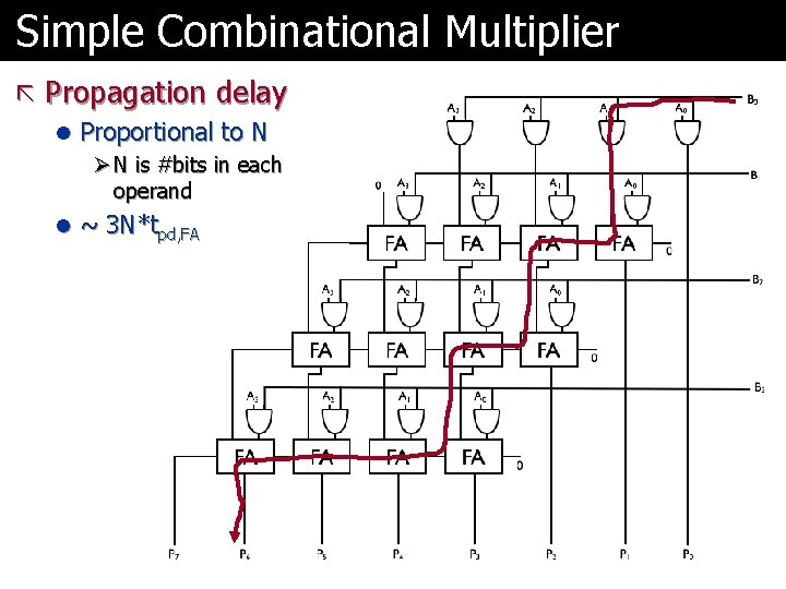 Simple Combinational Multiplier ã Propagation delay l Proportional to N Ø N is #bits