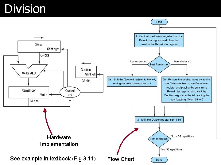 Division Hardware Implementation See example in textbook (Fig 3. 11) Flow Chart 