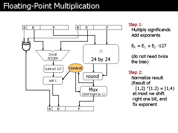 Floating-Point Multiplication S E F S F × Small ADDER Subtract 127 E 24