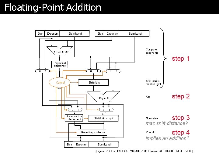 Floating-Point Addition 