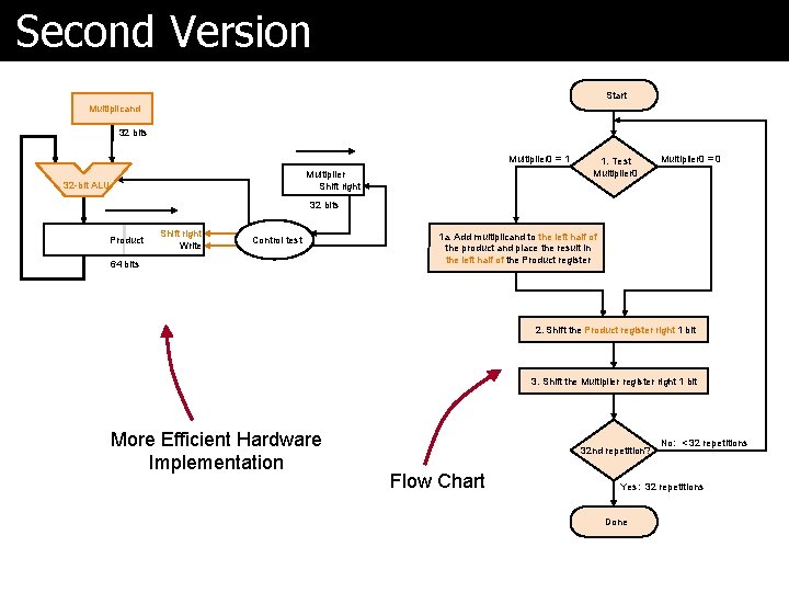 Second Version Start Multiplicand 32 bits Multiplier 0 = 1 Multiplier Shift right 32