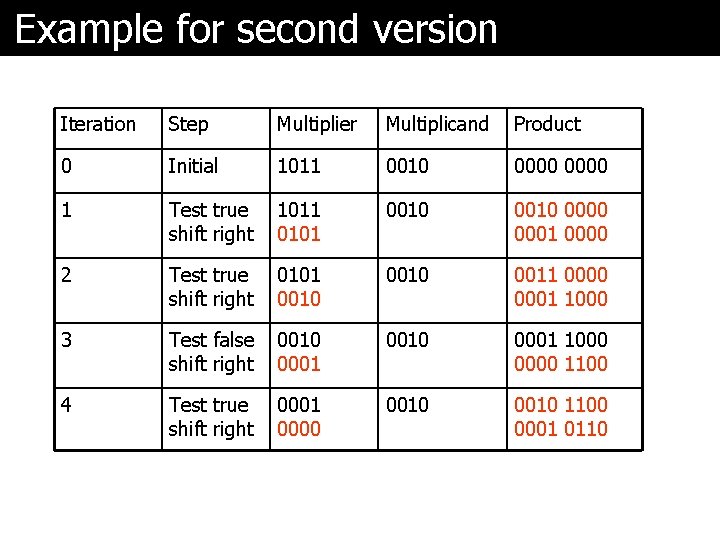 Example for second version Iteration Step Multiplier Multiplicand Product 0 Initial 1011 0010 0000