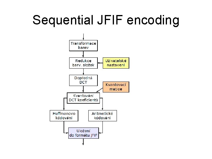 Sequential JFIF encoding 