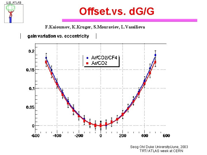 Offset. vs. d. G/G F. Kaioumov, K. Kruger, S. Mouraviev, L. Vassilieva Seog Oh/