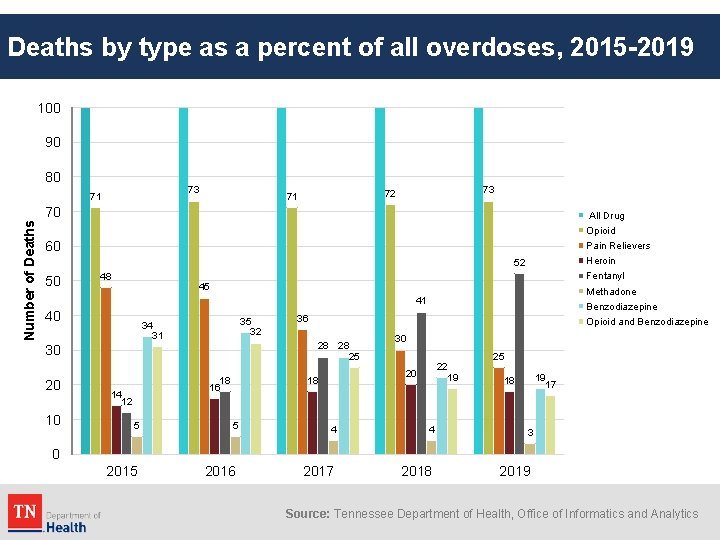 Deaths by type as a percent of all overdoses, 2015 -2019 100 90 80