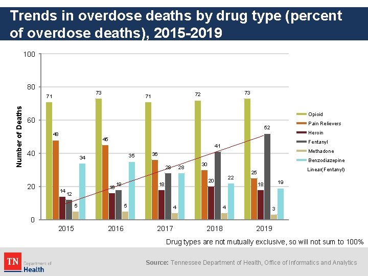 Trends in overdose deaths by drug type (percent of overdose deaths), 2015 -2019 100