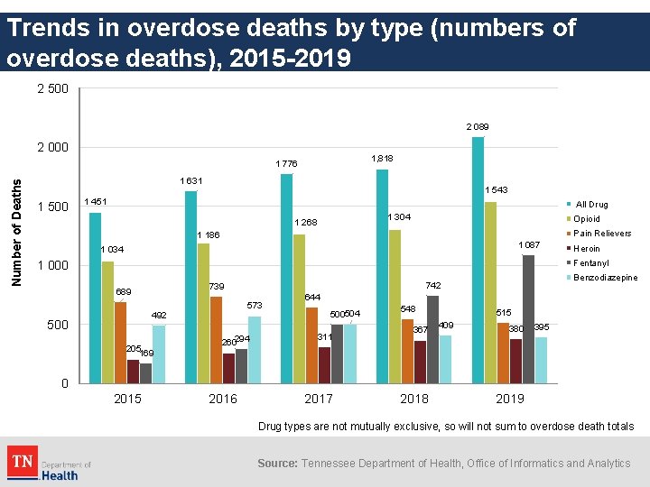 Trends in overdose deaths by type (numbers of overdose deaths), 2015 -2019 2 500