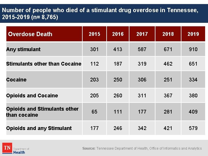 Number of people who died of a stimulant drug overdose in Tennessee, 2015 -2019