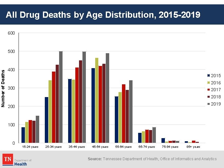 All Drug Deaths by Age Distribution, 2015 -2019 600 Number of Deaths 500 400