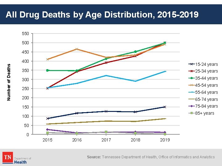 All Drug Deaths by Age Distribution, 2015 -2019 550 500 450 Number of Deaths