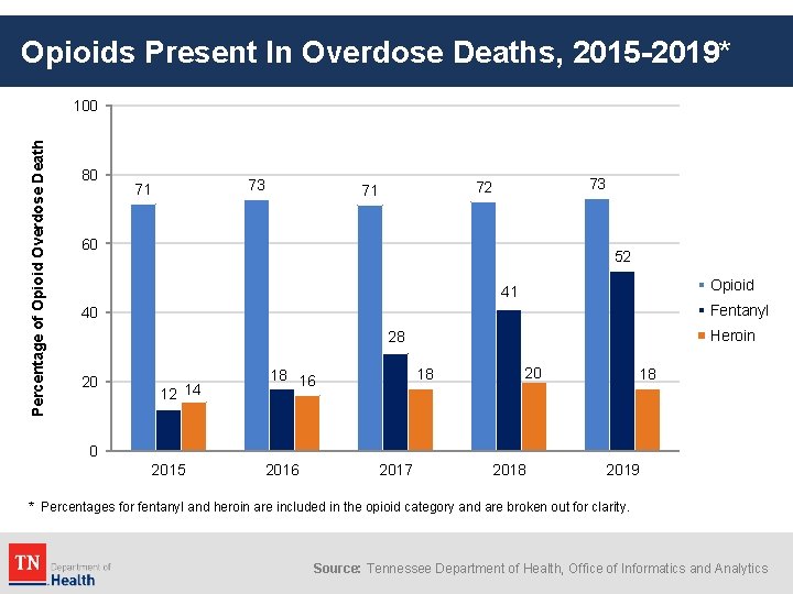 Opioids Present In Overdose Deaths, 2015 -2019* Percentage of Opioid Overdose Death 100 80