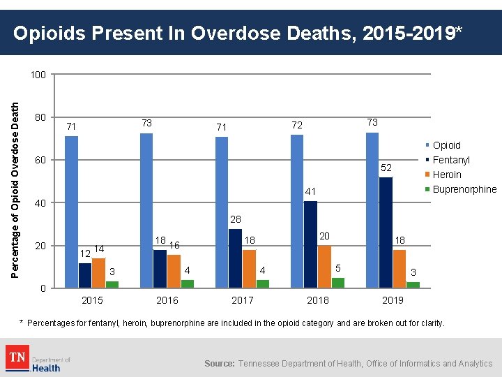 Opioids Present In Overdose Deaths, 2015 -2019* Percentage of Opioid Overdose Death 100 80