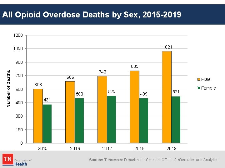 All Opioid Overdose Deaths by Sex, 2015 -2019 1200 1 021 1050 Number of