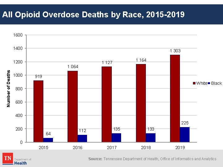 All Opioid Overdose Deaths by Race, 2015 -2019 1600 1400 1 303 Number of